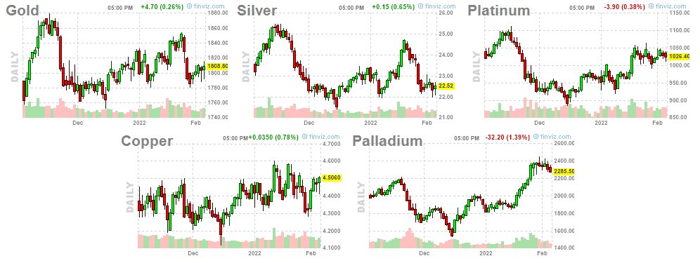 Metals Charts as of 04Feb2022