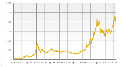 Gold Up after closing of Gold Window in 1971