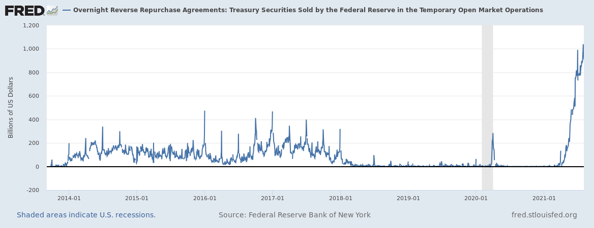 FED Graph of Repurchase Agreements