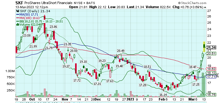 Chart of SKF