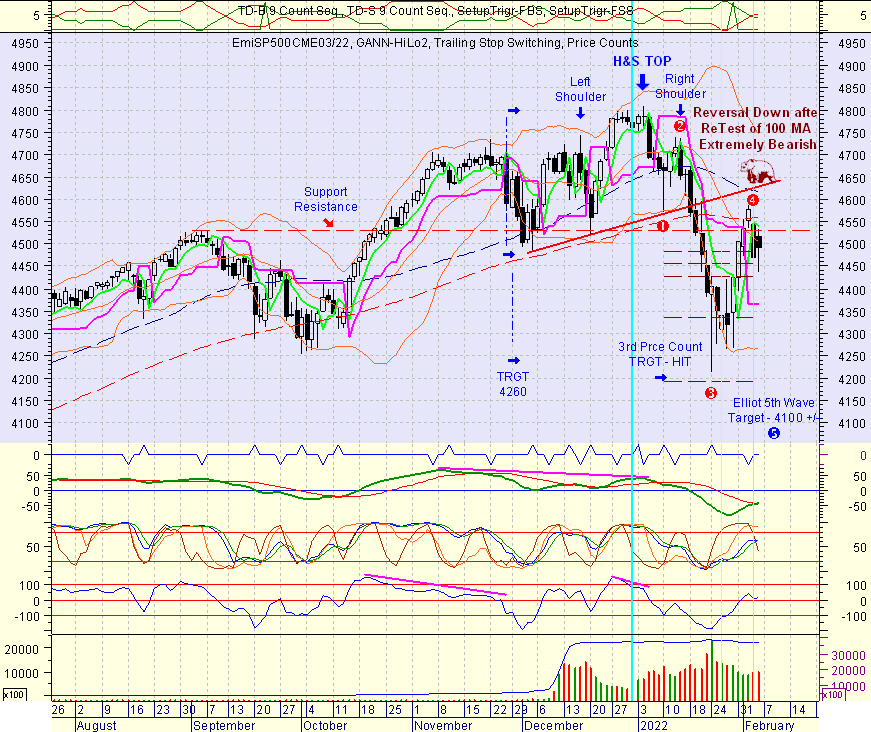 S&P500 as of 04Feb2022