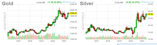 Precious Metals Chart Monthly