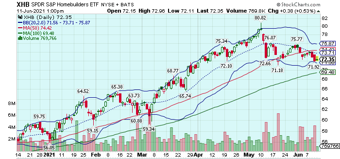 Homebuilders Chart