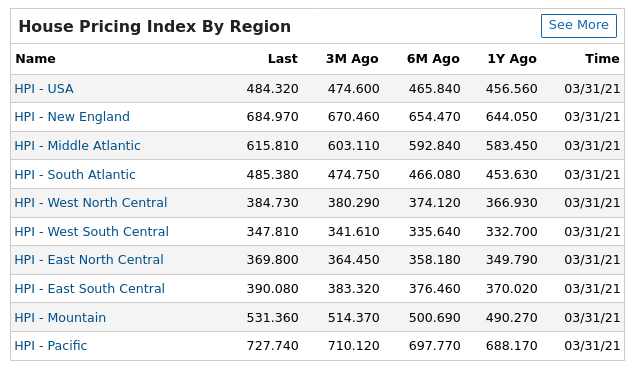 Real Estate Pricing Index