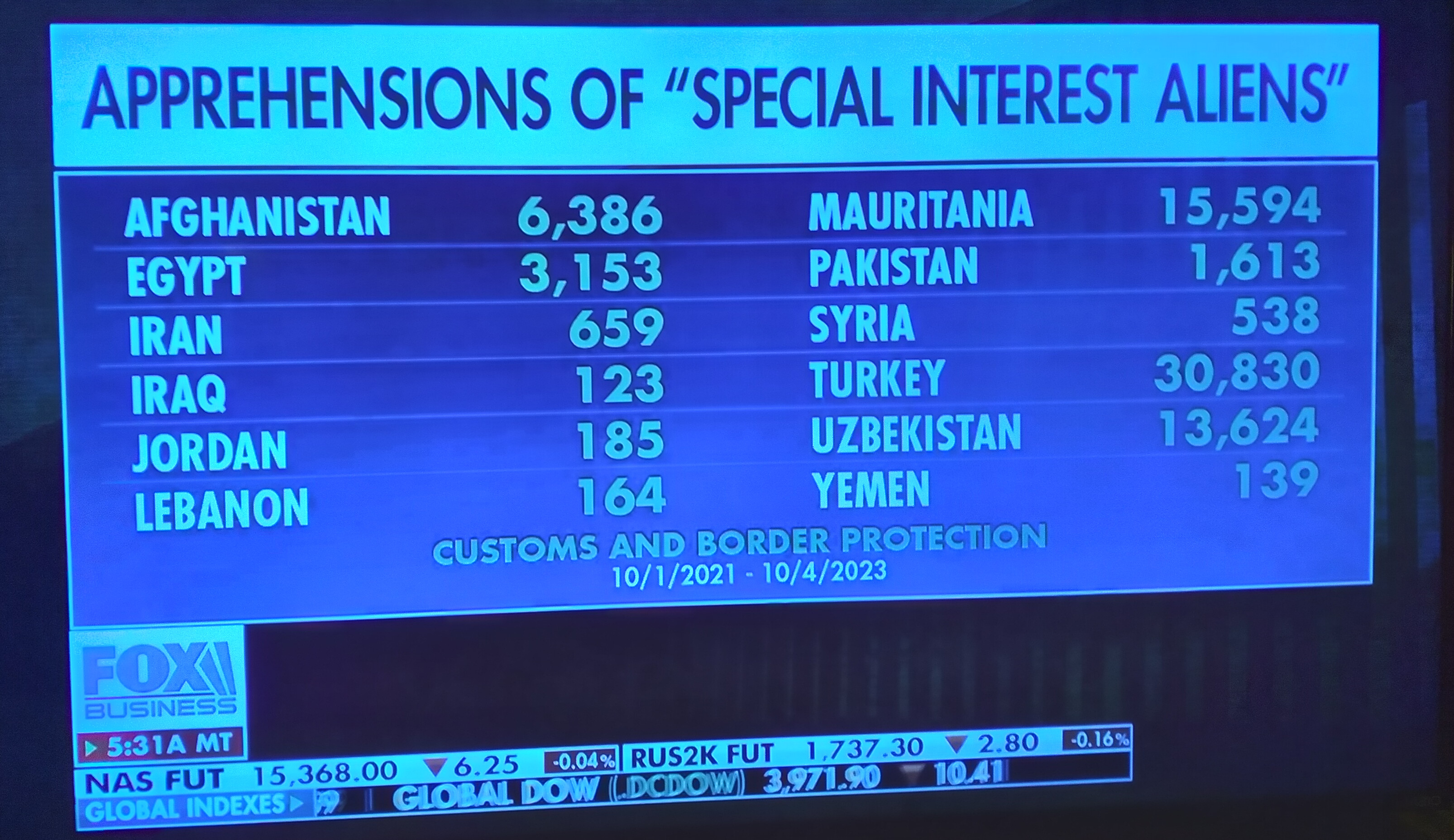 Numbers of Potential Terrorists Caught at the Border