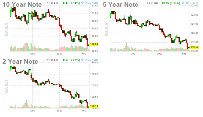 Treasuries as of 07Feb2022