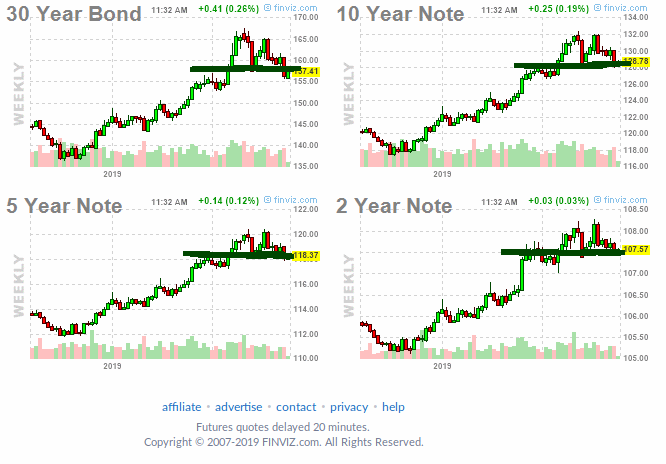 Bond Market