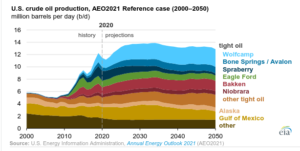 EIA Crude Prod. to 2050