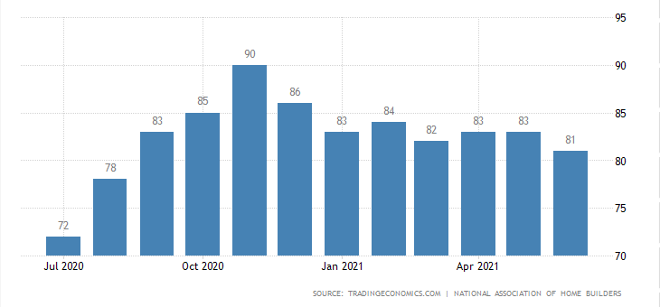 Home Builders Confidence